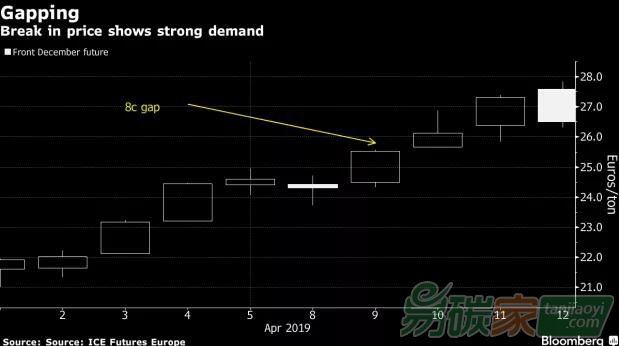 歐盟碳市場(chǎng)“缺口”顯示未來(lái)碳價(jià)可能繼續(xù)攀升