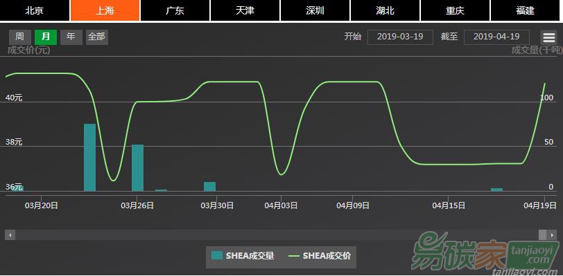 【上海碳配額遠(yuǎn)期】現(xiàn)貨市場成交集中、價格再沖40元/噸水平，近月遠(yuǎn)期協(xié)議價格再現(xiàn)倒掛（04/15-04/19）