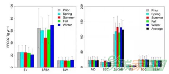 【碳排放】基于大氣觀測(cè)的加州化石燃料二氧化碳排放量估算