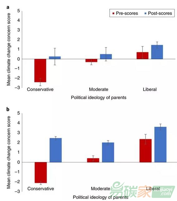 【氣候變化】兒童可以促進(jìn)父母對(duì)氣候變化的關(guān)注嗎？