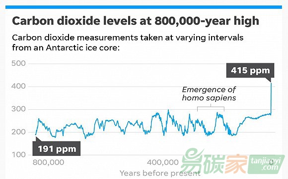 地球二氧化碳達(dá)80萬年來最高水平，全球經(jīng)濟(jì)重拾增長加速排放