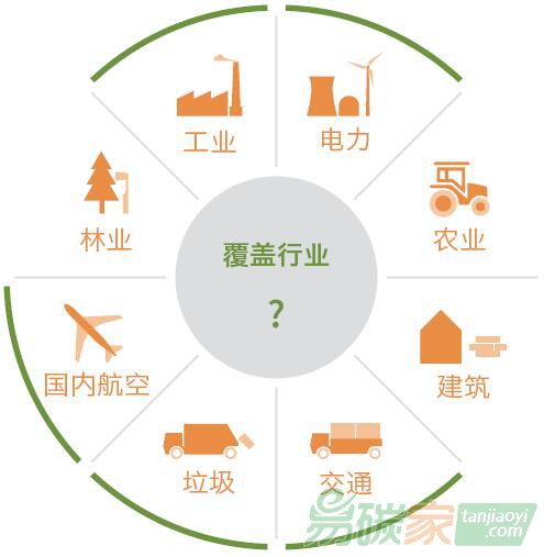 納入碳市場(chǎng)的參與者（控排企業(yè)）有哪些?
