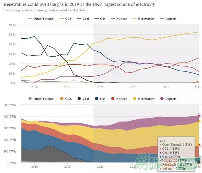 【預(yù)測】英國已經(jīng)決定棄煤，那碳捕獲與貯存還用的著嗎？
