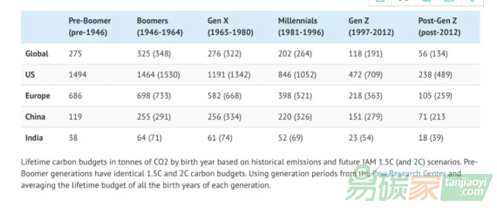 如果要求溫升不超過1.5C，各國不同年齡段的人一生碳預(yù)算應(yīng)該是多少？