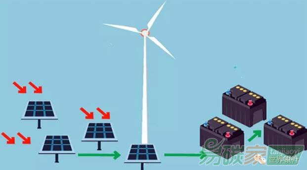 世界銀行幫助中國部署電池儲能擴大可再生能源利用