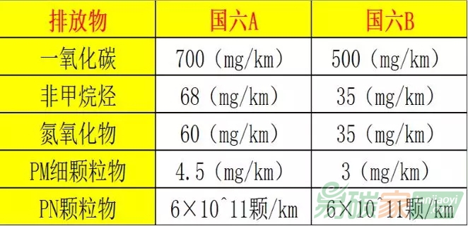 什么是國六標(biāo)準(zhǔn)？
