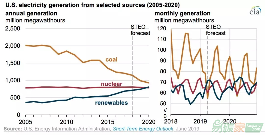 美國可再生能源發(fā)電超煤電短期內(nèi)還不現(xiàn)實