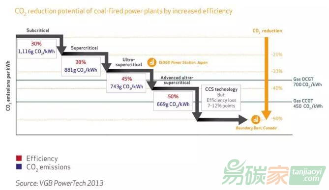 煤電廠的效率提高1個百分點，碳排放強度下降多少？