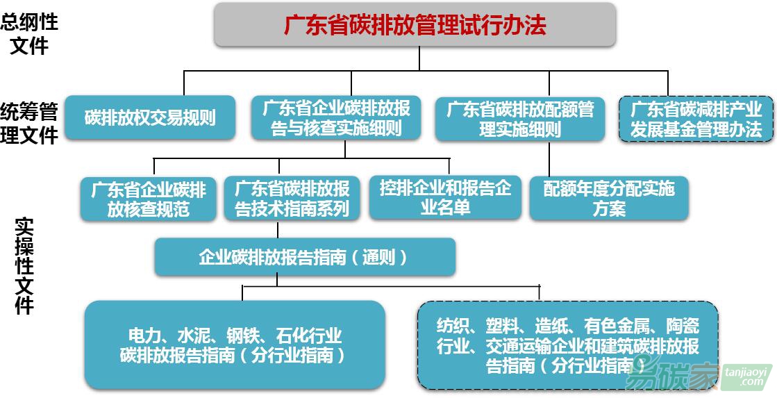 廣東省碳交易試點的法律法規(guī)體系架構