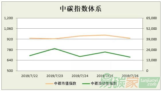 中碳指數體系2019年第30周分析（0722-0726）