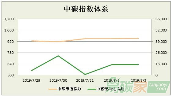 中碳指數(shù)體系2019年第31周分析（0729-0802）