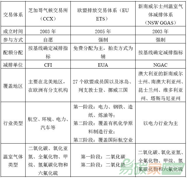 芝加哥氣候交易所、歐盟排放交易體系和新南威爾士州溫室氣體減排體系