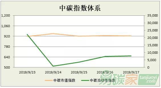 中碳指數(shù)體系2019年第39周分析（0923-0927）
