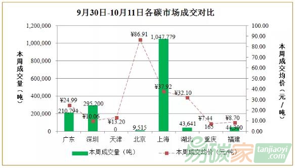 國(guó)內(nèi)碳市場(chǎng)分析（2019年9月30日-10月11日）