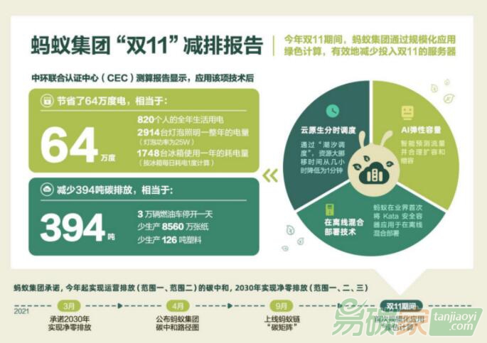海量計算任務背后，科技公司的“減碳路”要尋求新解法 螞蟻集團何征宇：雙十一背后的技術減碳，有一招“綠色計算”的殺手锏 ...