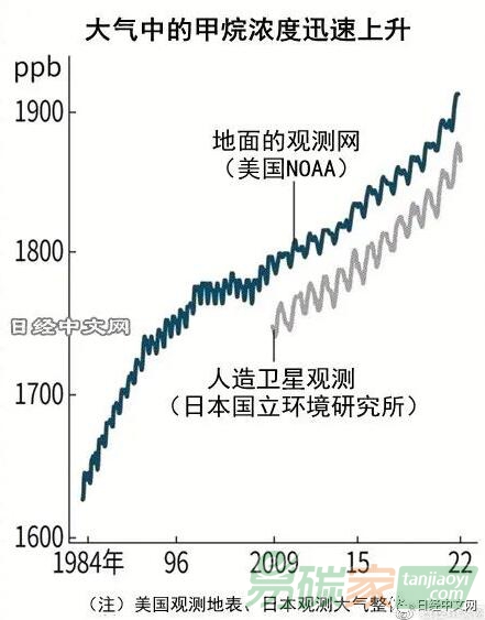 全球甲烷濃度創(chuàng)新高，自然界排放增加？