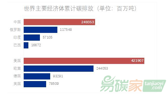 理論研究｜國(guó)際碳排放現(xiàn)狀、趨勢(shì)和特點(diǎn)