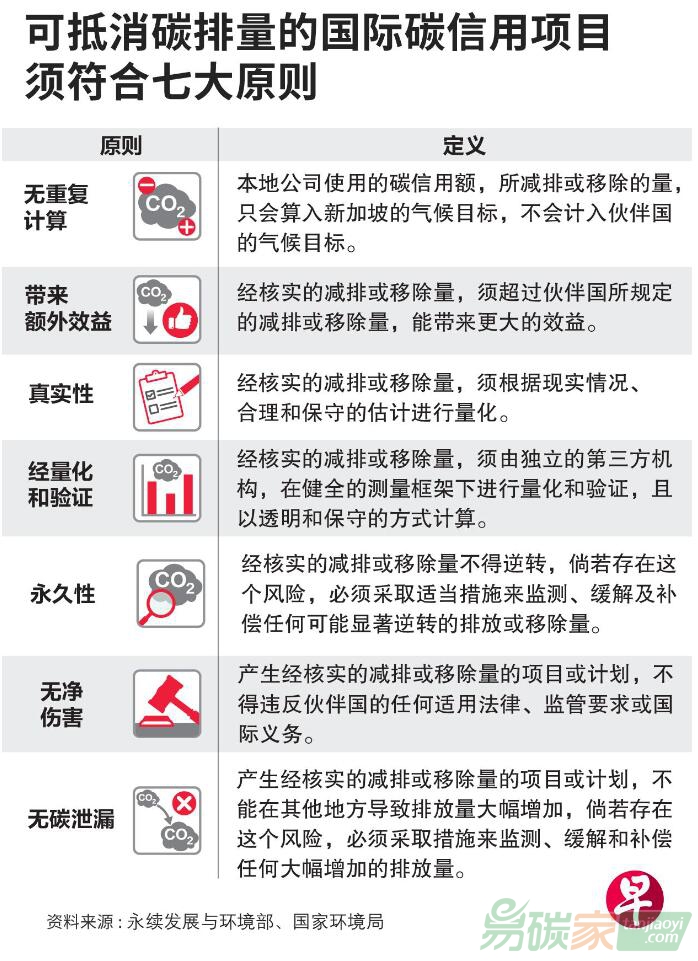 新加坡列七項(xiàng)國(guó)際碳信用框架原則助實(shí)現(xiàn)零排放目標(biāo)